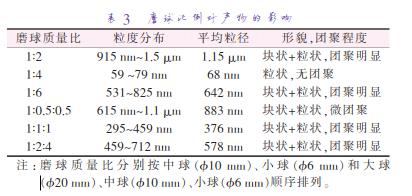 磨 球 質(zhì) 量 比 分 別 按 中 球 （準10 mm）、小 球 （準6 mm）和 大 球 （準20 mm）、中球（準10 mm）、小球（準6 mm）順序排列。