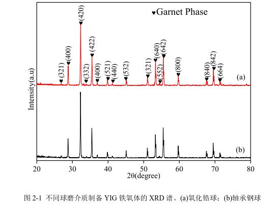 不同球磨介質(zhì)制備YIG 鐵氧體的 XRD 譜。(a)氧化鋯球；(b)軸承鋼球 