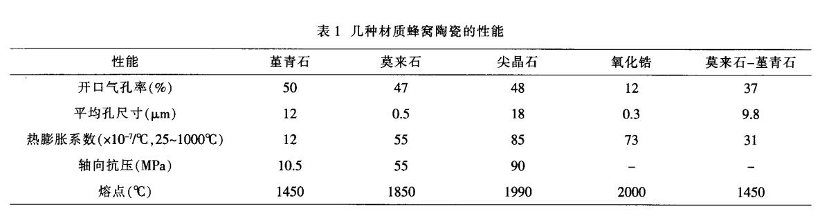 堇青石，莫來石，氧化鋯蜂窩陶瓷對(duì)比