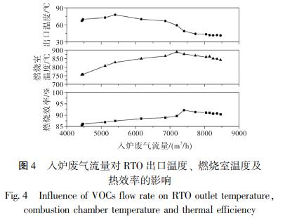 入爐廢氣流量對 RTO 出口溫度、 燃燒室溫度及 熱效率的影響