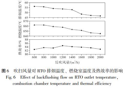 吹掃風量對 RTO 排煙溫度、 燃燒室溫度及熱效率的影響